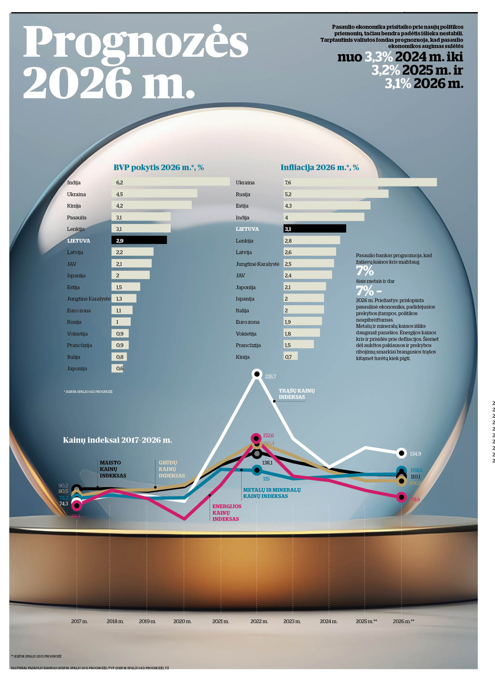 Infografika: kiek augs pasaulio valstybių ekonomikos 2026 m.